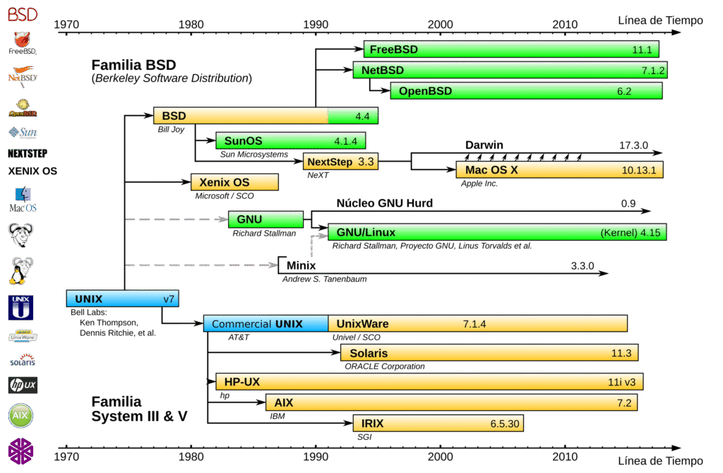 Timeline Historia UNIX