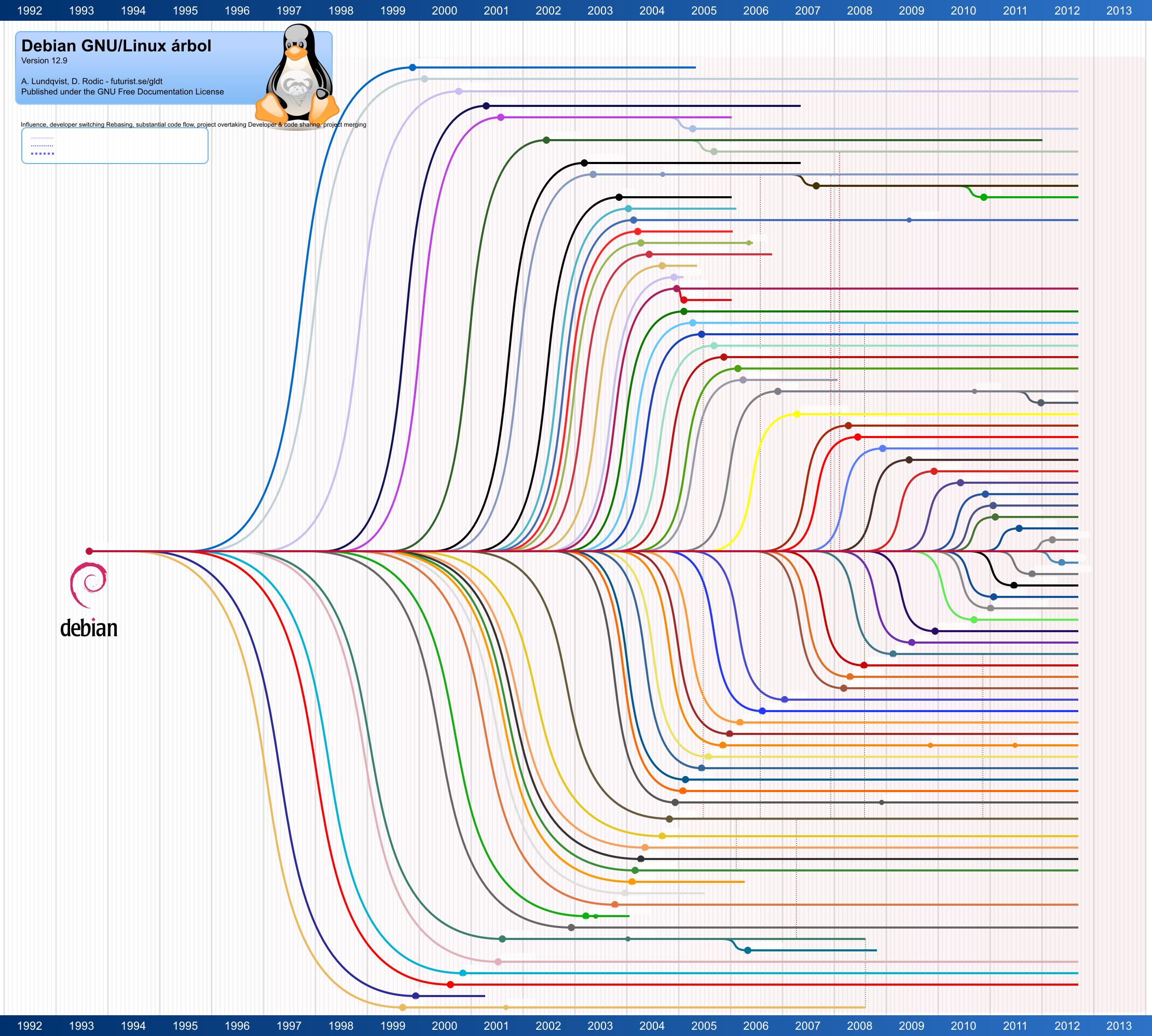 Debian_GNU_Linux_Distribution_Timeline