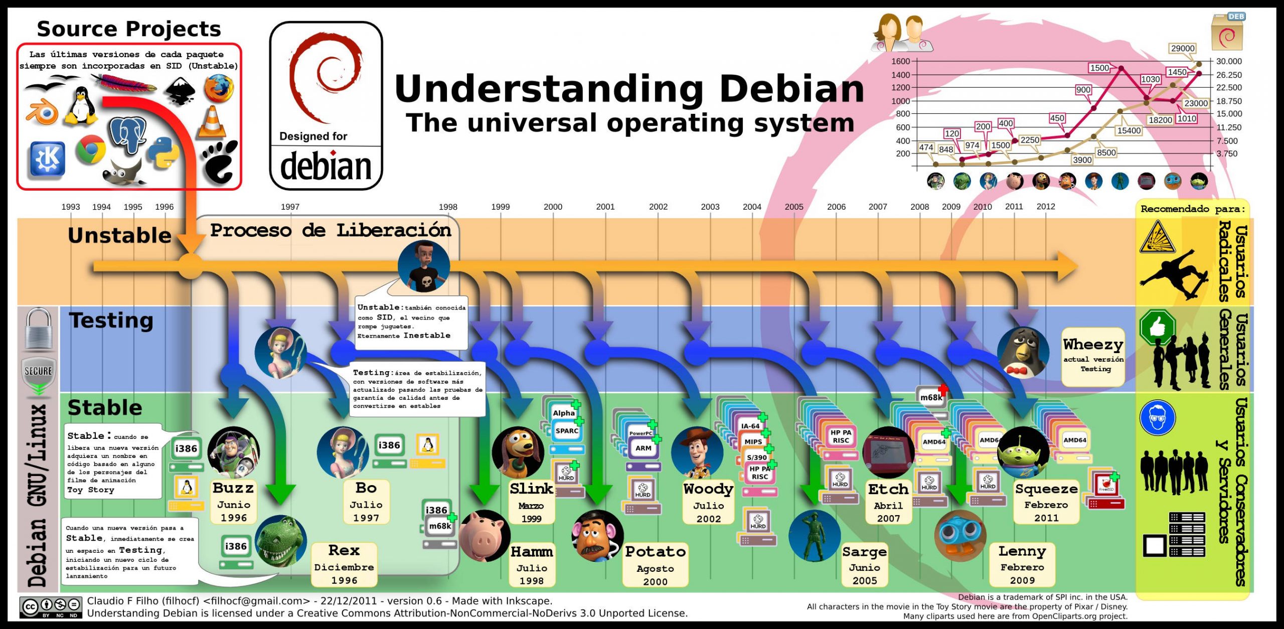 Infografía Entendiendo Debian